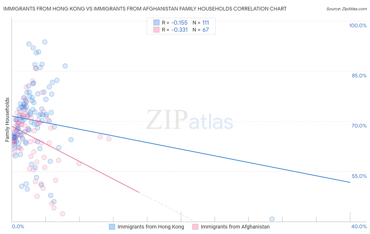 Immigrants from Hong Kong vs Immigrants from Afghanistan Family Households