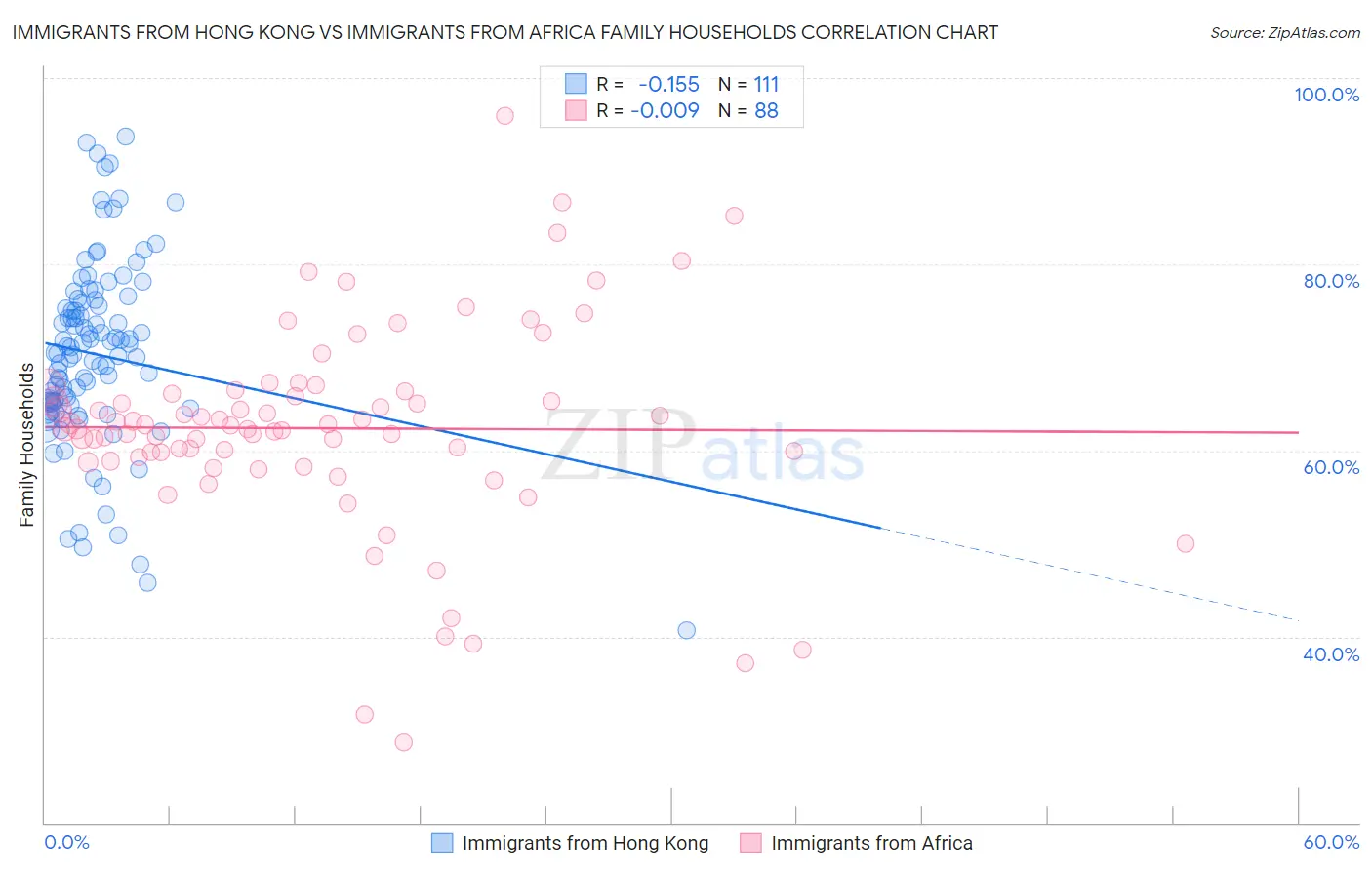 Immigrants from Hong Kong vs Immigrants from Africa Family Households