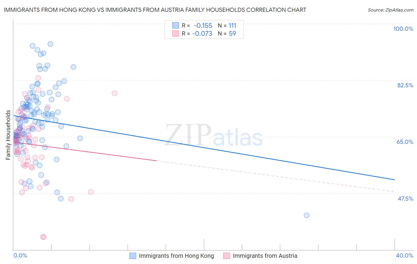 Immigrants from Hong Kong vs Immigrants from Austria Family Households