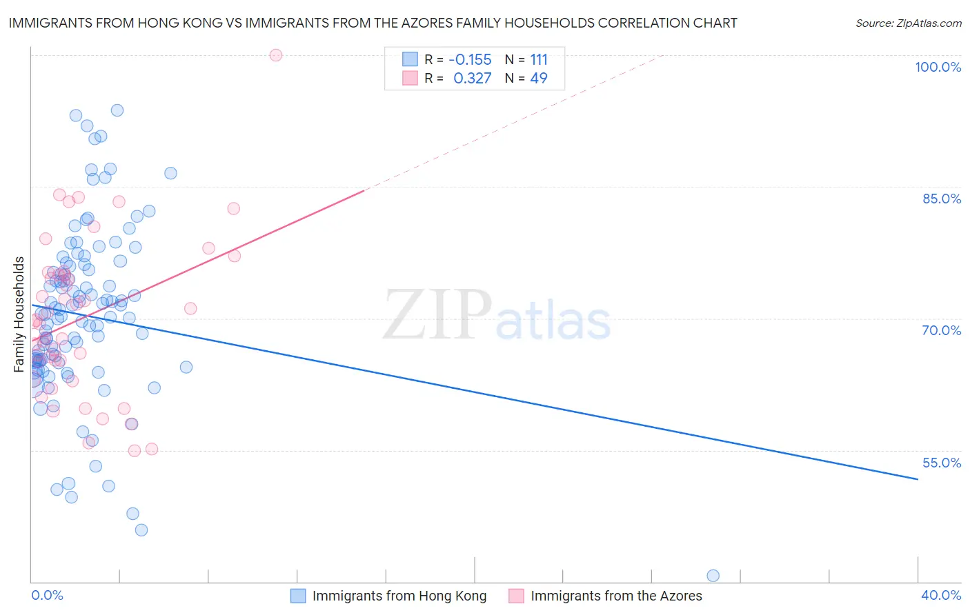 Immigrants from Hong Kong vs Immigrants from the Azores Family Households