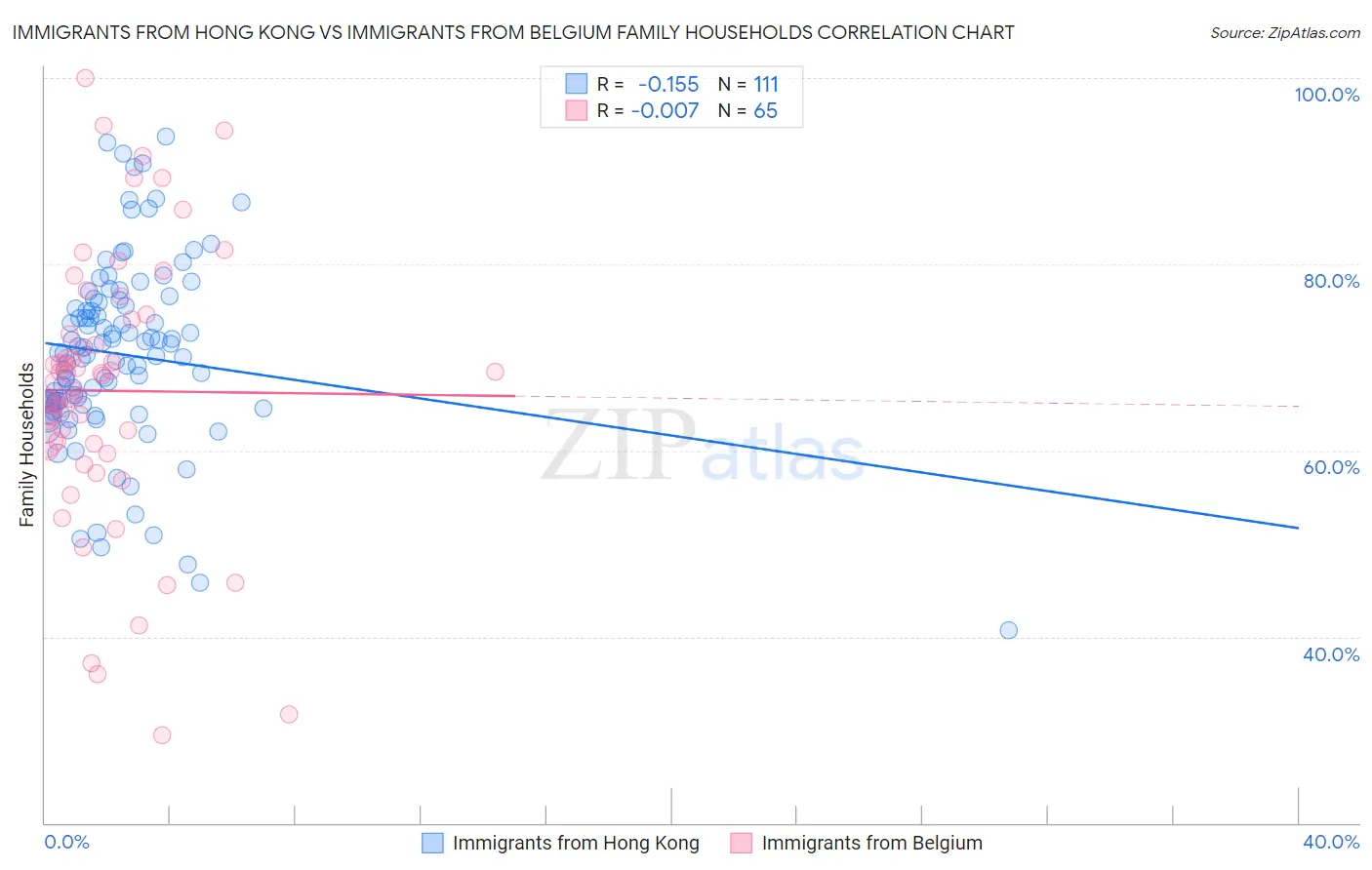 Immigrants from Hong Kong vs Immigrants from Belgium Family Households