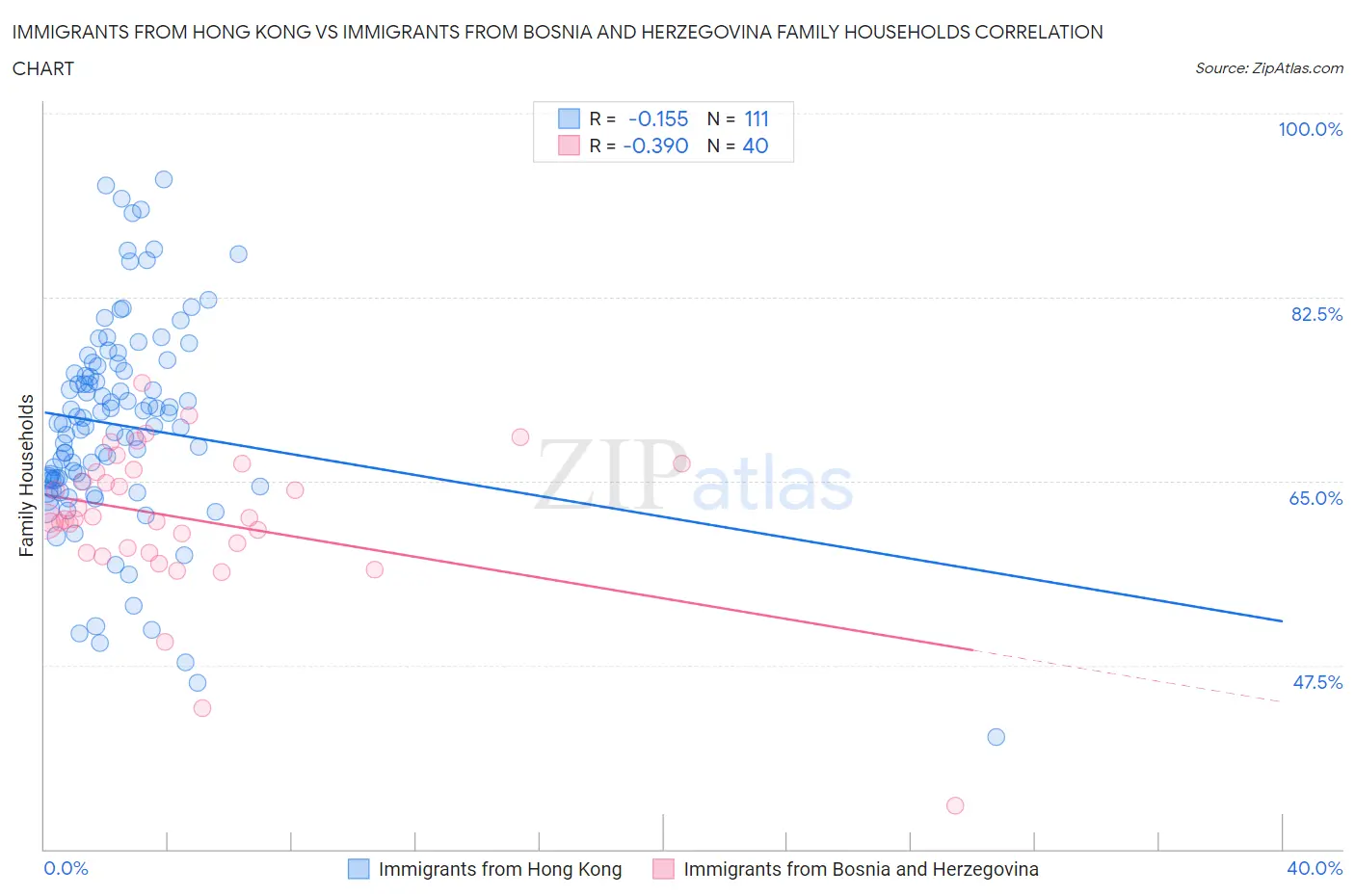 Immigrants from Hong Kong vs Immigrants from Bosnia and Herzegovina Family Households