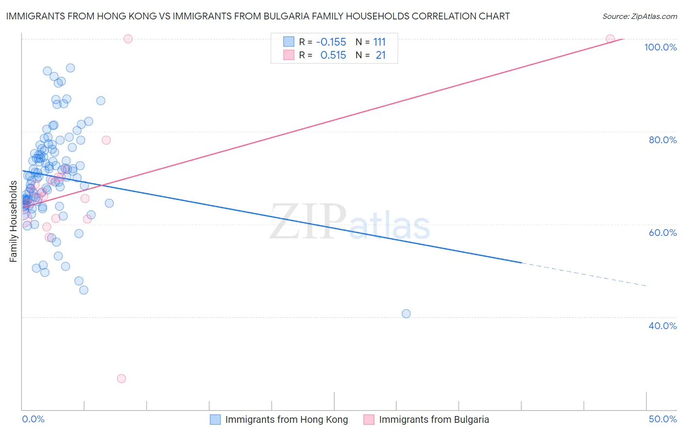 Immigrants from Hong Kong vs Immigrants from Bulgaria Family Households