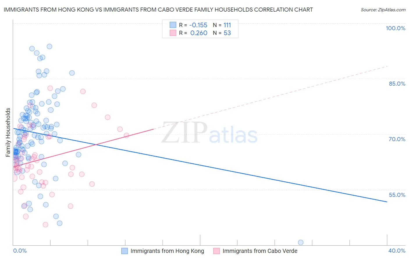 Immigrants from Hong Kong vs Immigrants from Cabo Verde Family Households