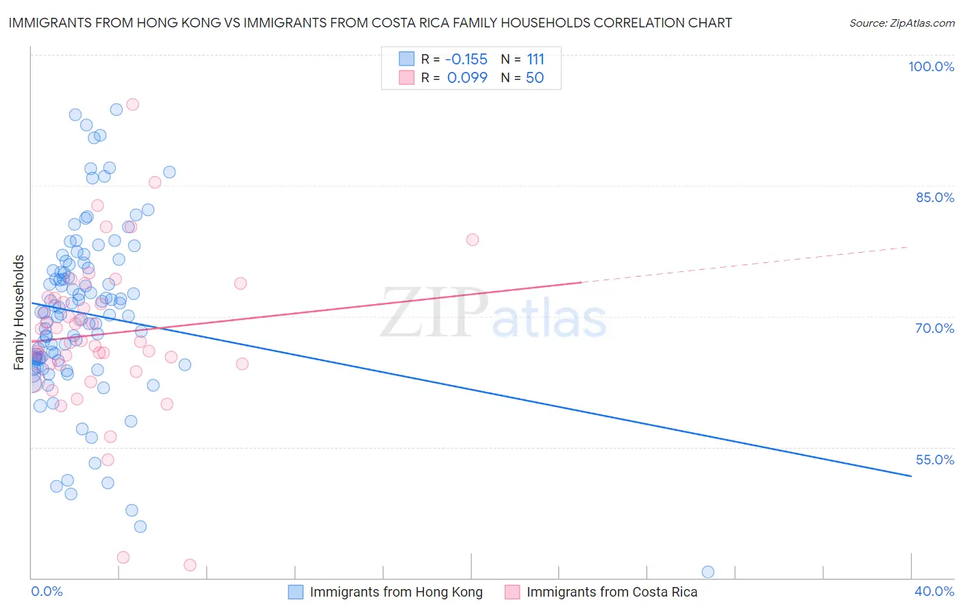 Immigrants from Hong Kong vs Immigrants from Costa Rica Family Households