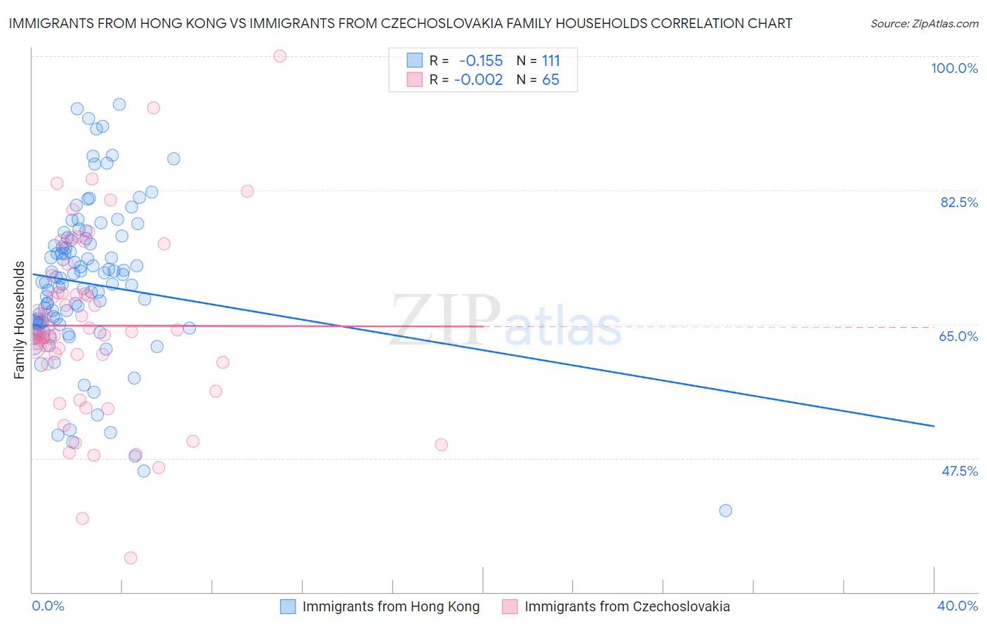 Immigrants from Hong Kong vs Immigrants from Czechoslovakia Family Households