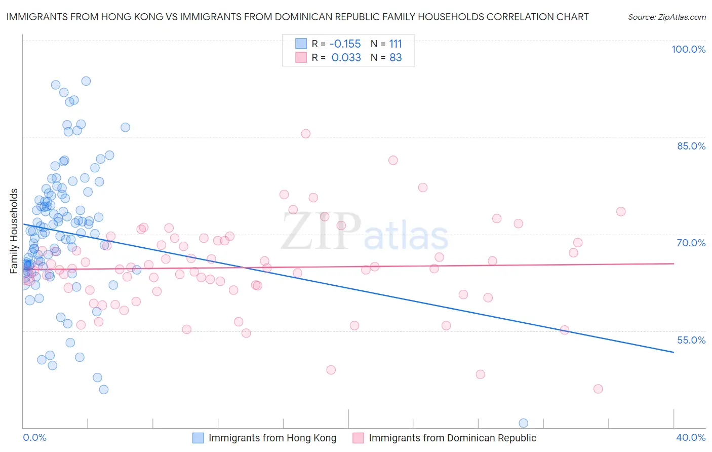 Immigrants from Hong Kong vs Immigrants from Dominican Republic Family Households