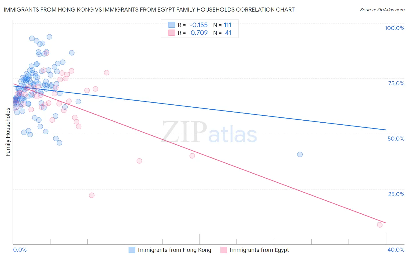 Immigrants from Hong Kong vs Immigrants from Egypt Family Households