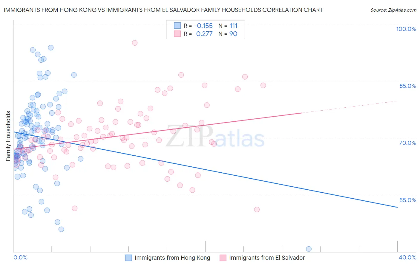 Immigrants from Hong Kong vs Immigrants from El Salvador Family Households