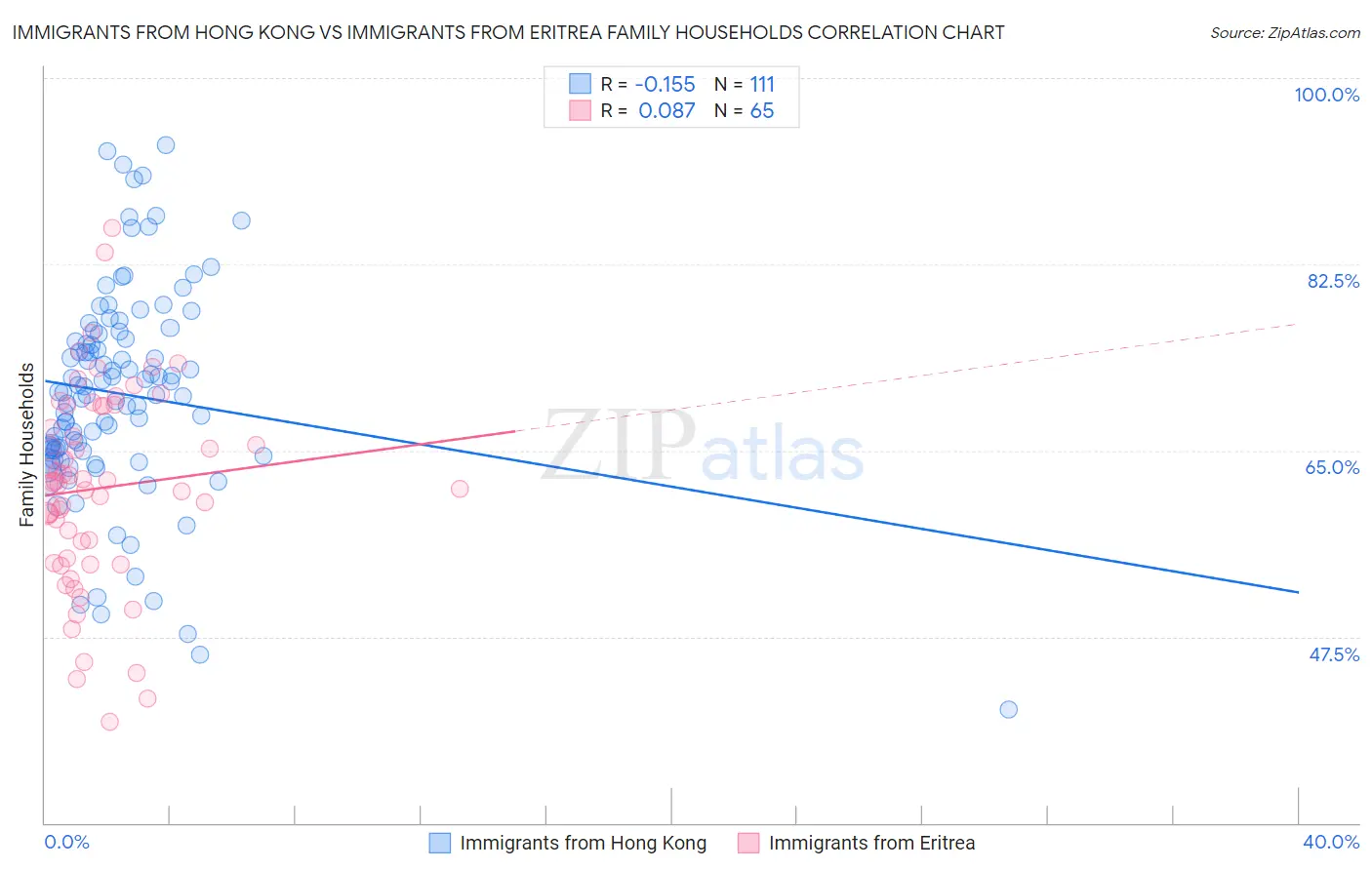 Immigrants from Hong Kong vs Immigrants from Eritrea Family Households