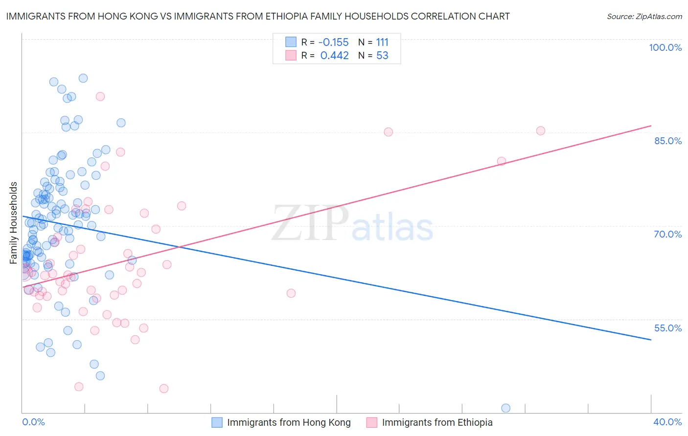 Immigrants from Hong Kong vs Immigrants from Ethiopia Family Households