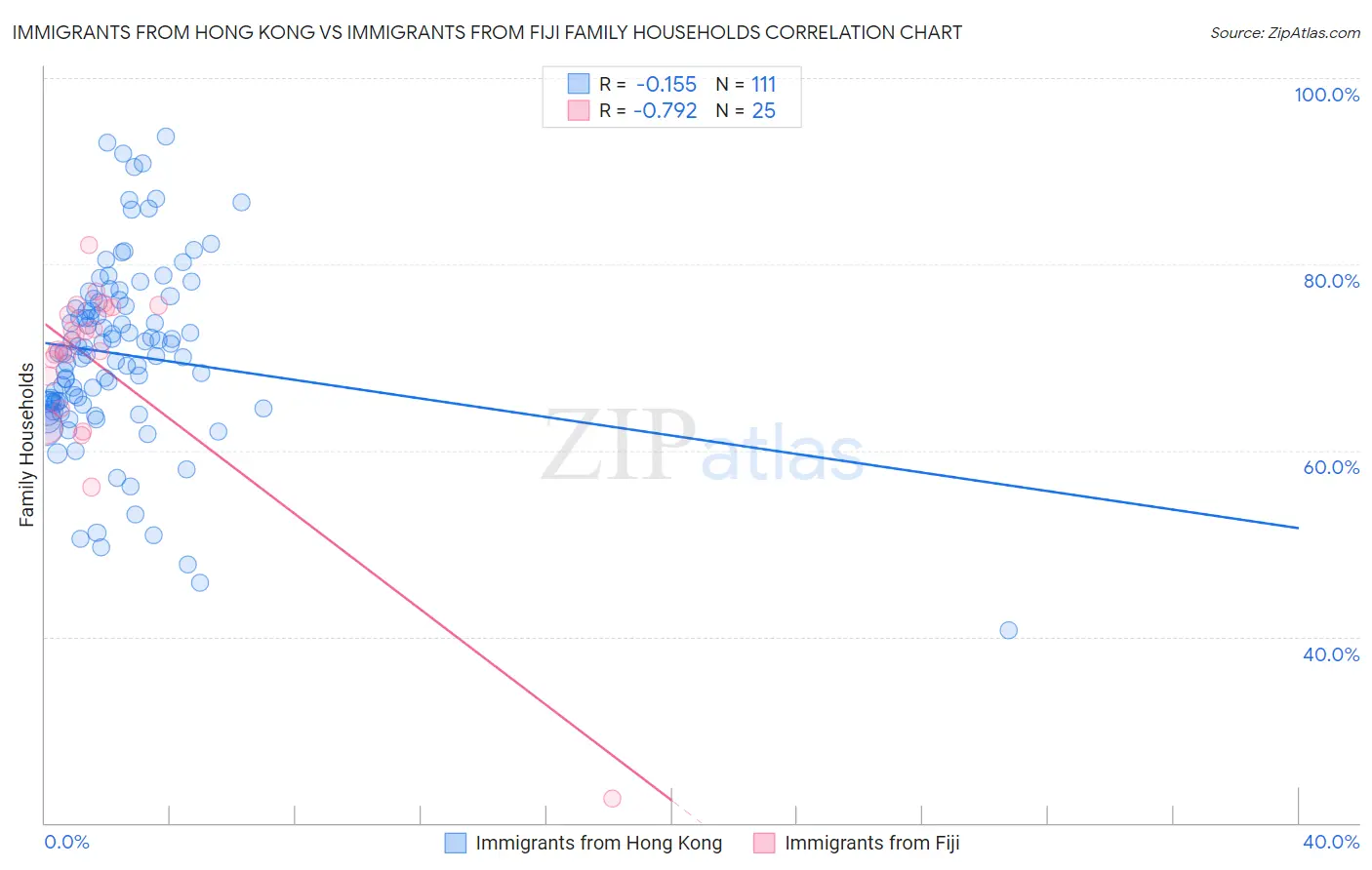 Immigrants from Hong Kong vs Immigrants from Fiji Family Households