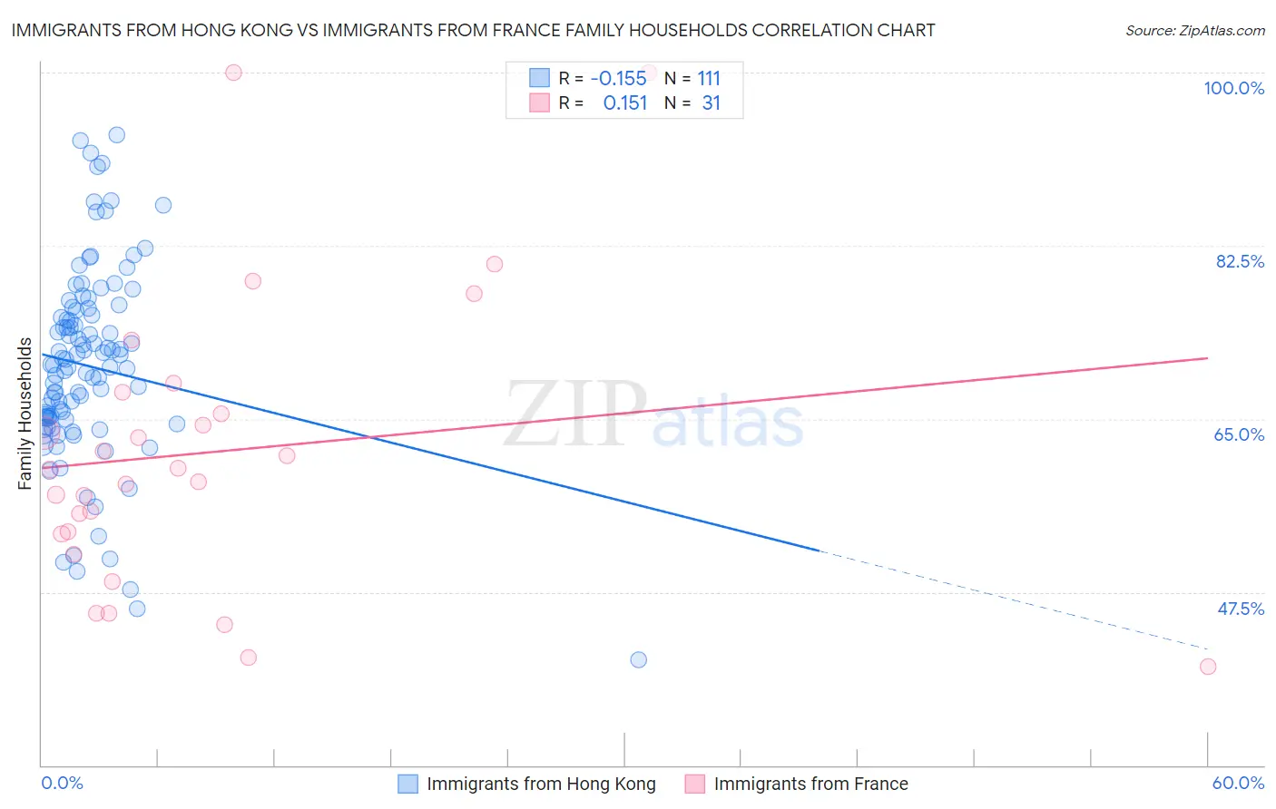 Immigrants from Hong Kong vs Immigrants from France Family Households