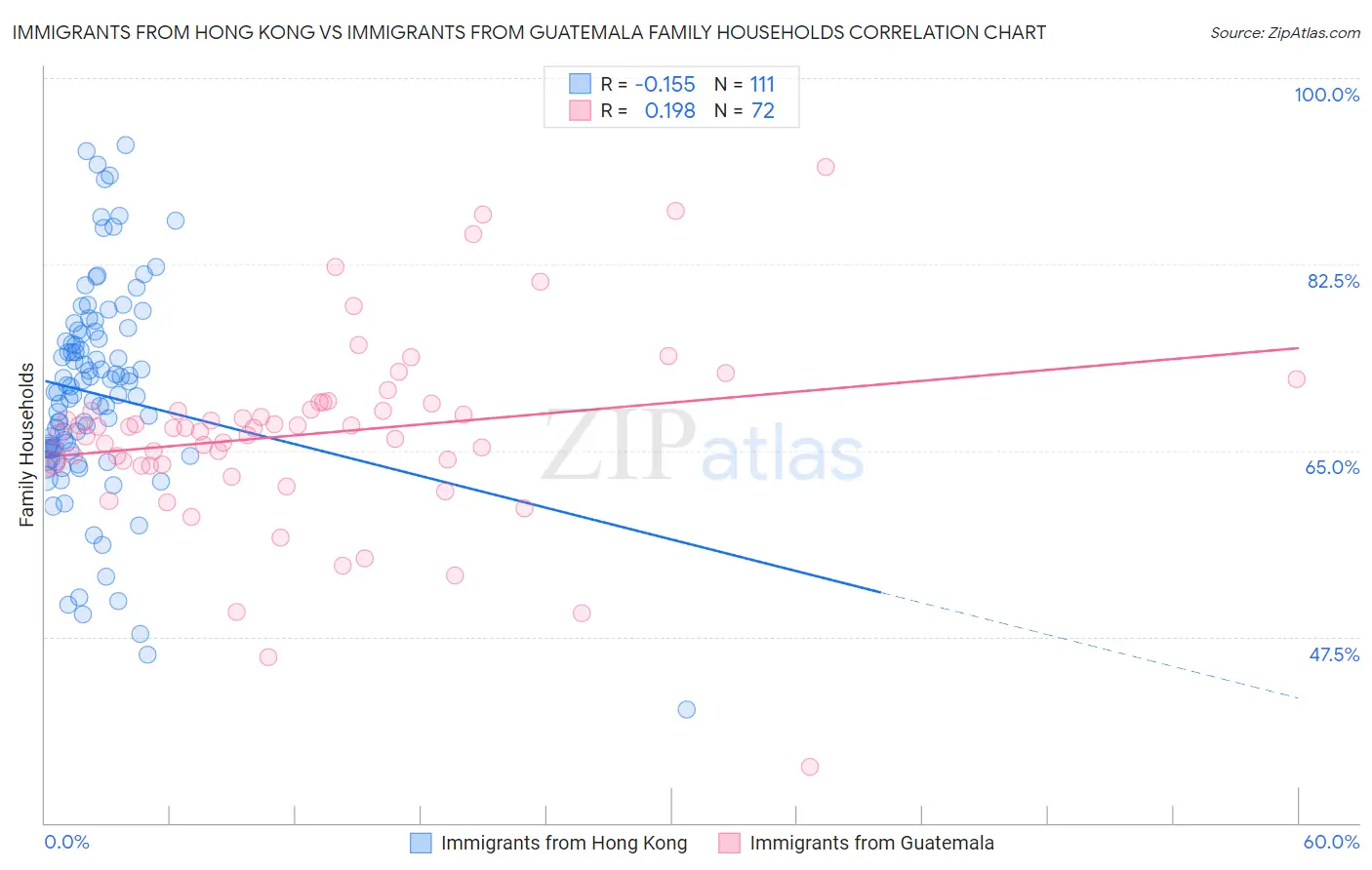 Immigrants from Hong Kong vs Immigrants from Guatemala Family Households