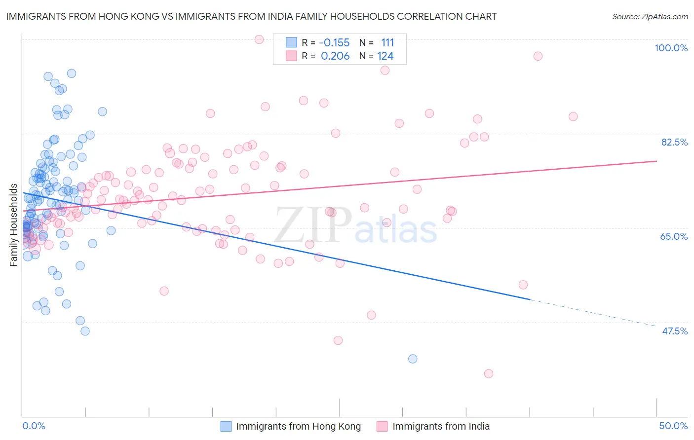 Immigrants from Hong Kong vs Immigrants from India Family Households