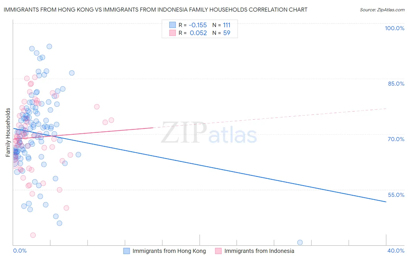 Immigrants from Hong Kong vs Immigrants from Indonesia Family Households