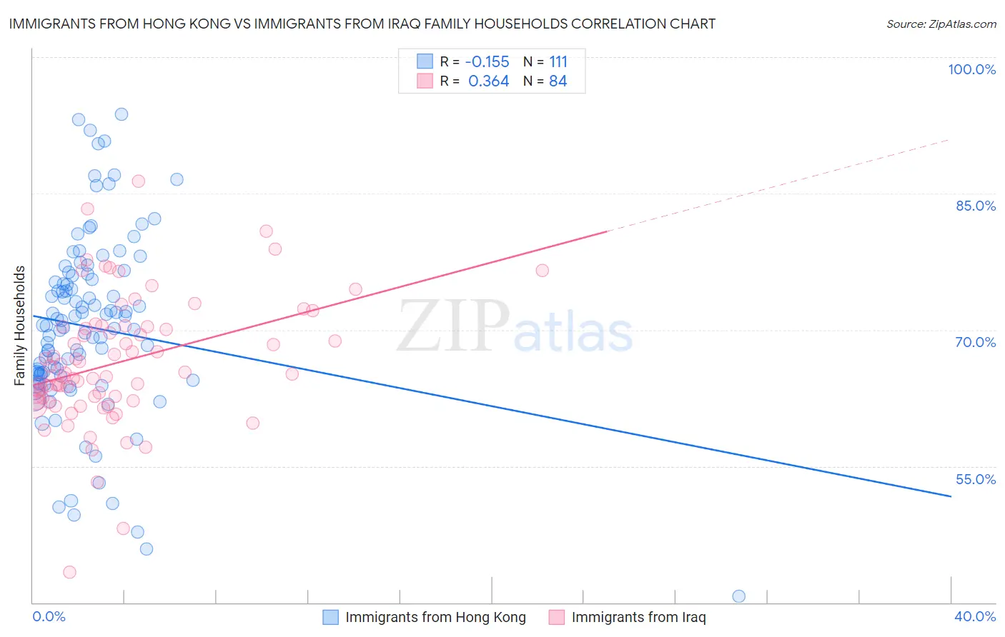 Immigrants from Hong Kong vs Immigrants from Iraq Family Households