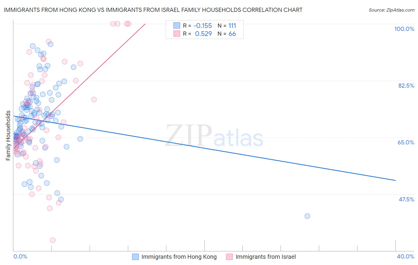 Immigrants from Hong Kong vs Immigrants from Israel Family Households