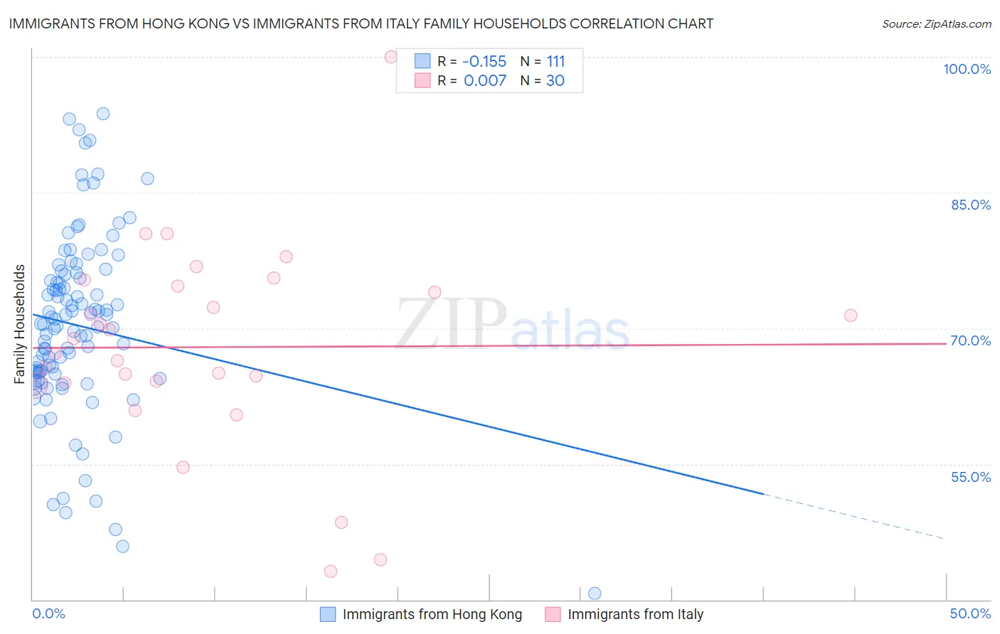 Immigrants from Hong Kong vs Immigrants from Italy Family Households