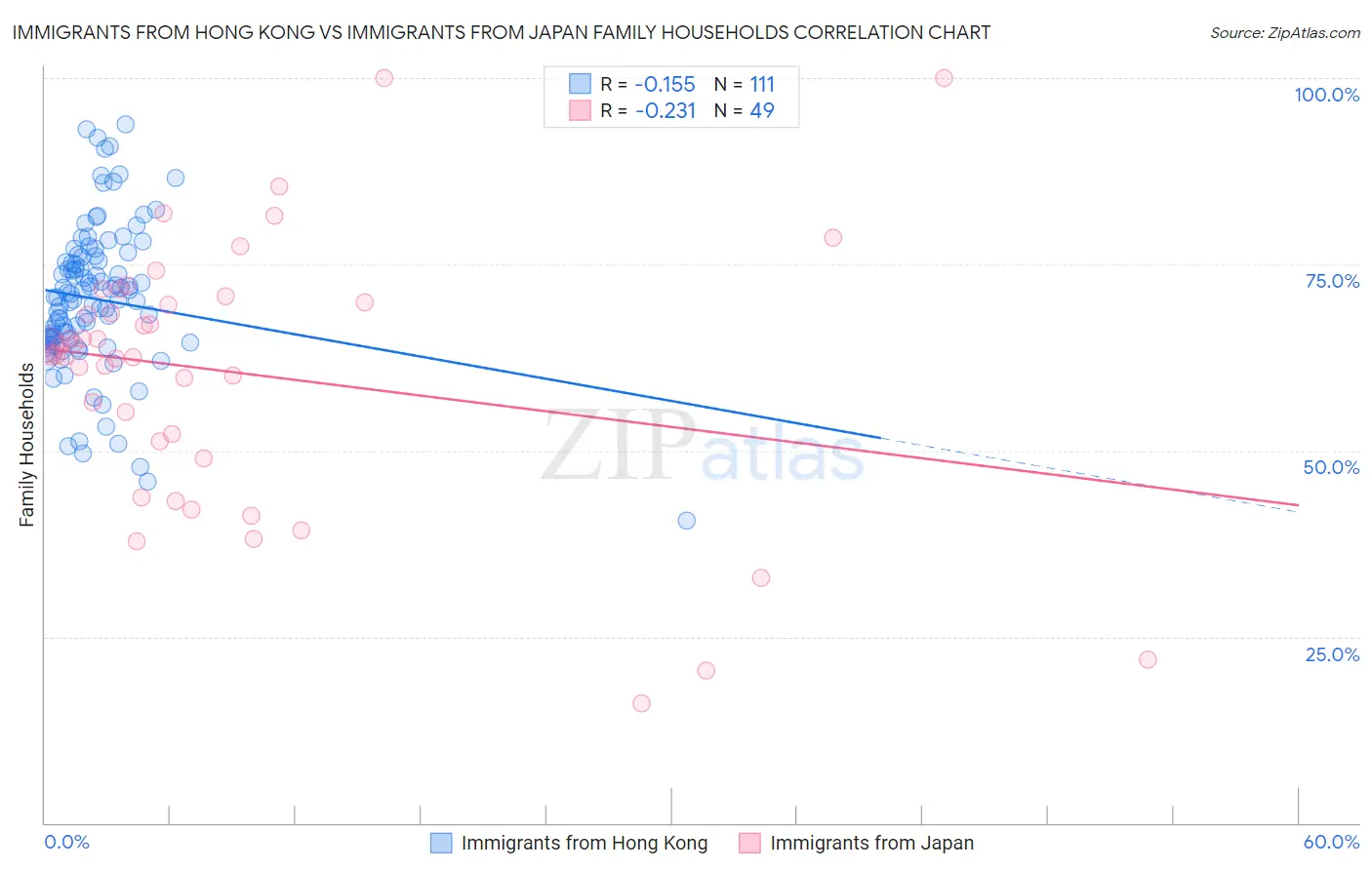 Immigrants from Hong Kong vs Immigrants from Japan Family Households