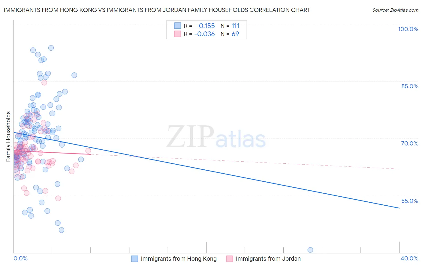 Immigrants from Hong Kong vs Immigrants from Jordan Family Households