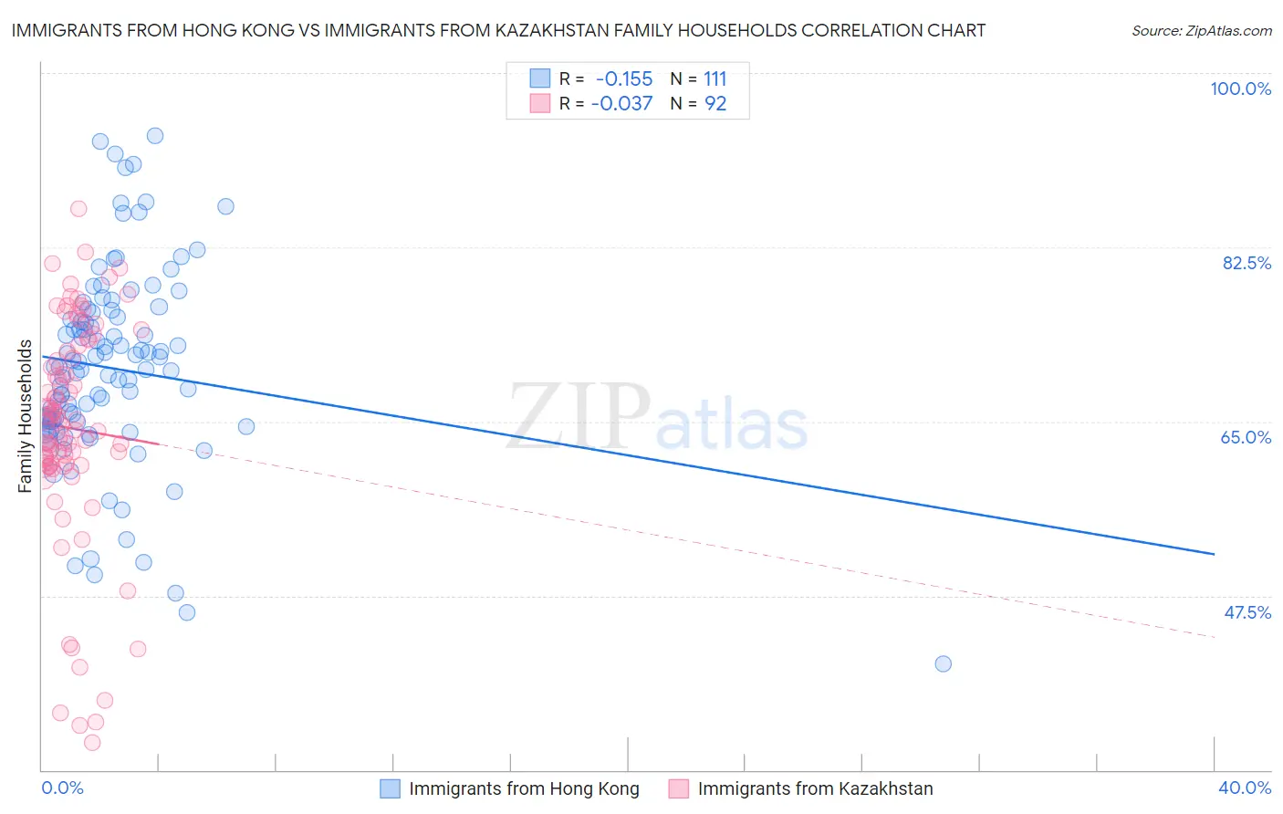 Immigrants from Hong Kong vs Immigrants from Kazakhstan Family Households