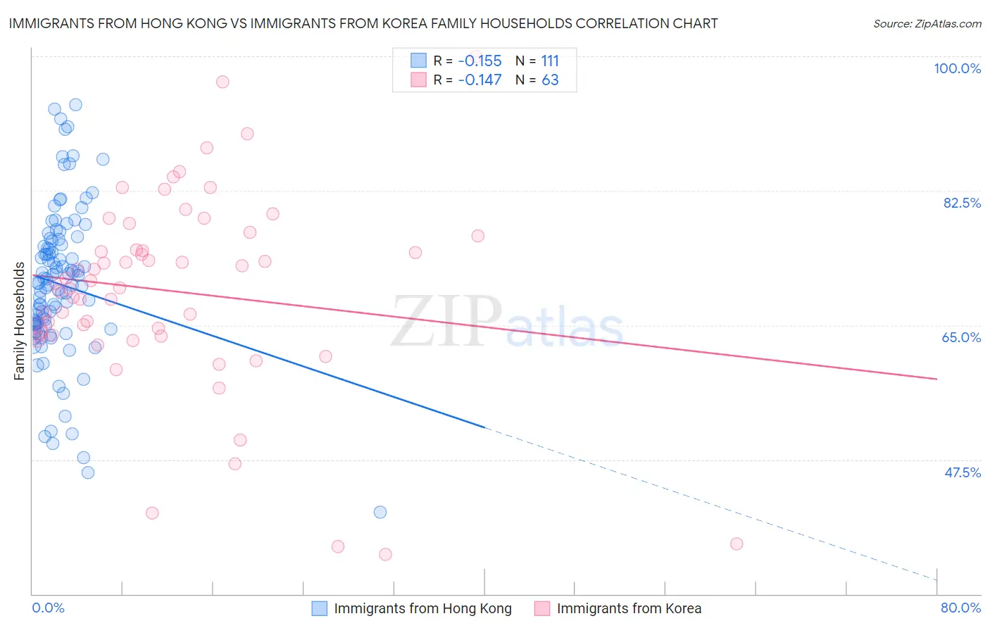 Immigrants from Hong Kong vs Immigrants from Korea Family Households