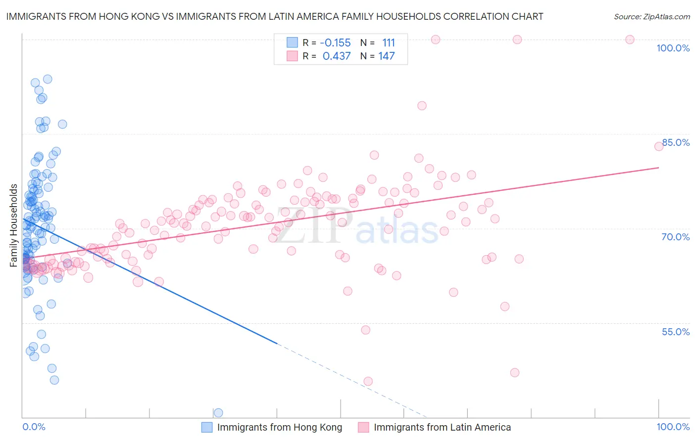 Immigrants from Hong Kong vs Immigrants from Latin America Family Households