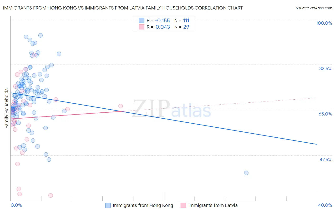 Immigrants from Hong Kong vs Immigrants from Latvia Family Households