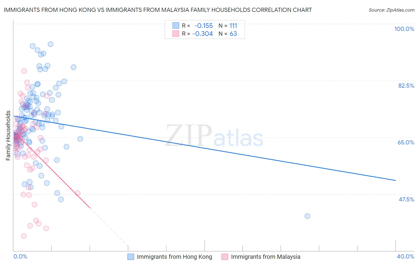 Immigrants from Hong Kong vs Immigrants from Malaysia Family Households