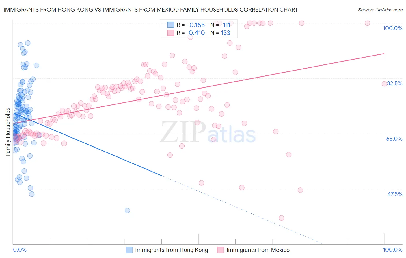 Immigrants from Hong Kong vs Immigrants from Mexico Family Households