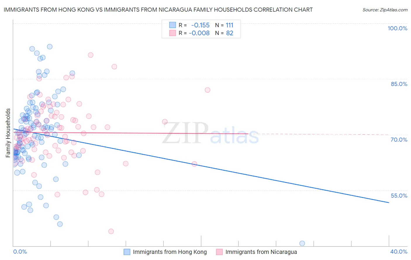 Immigrants from Hong Kong vs Immigrants from Nicaragua Family Households