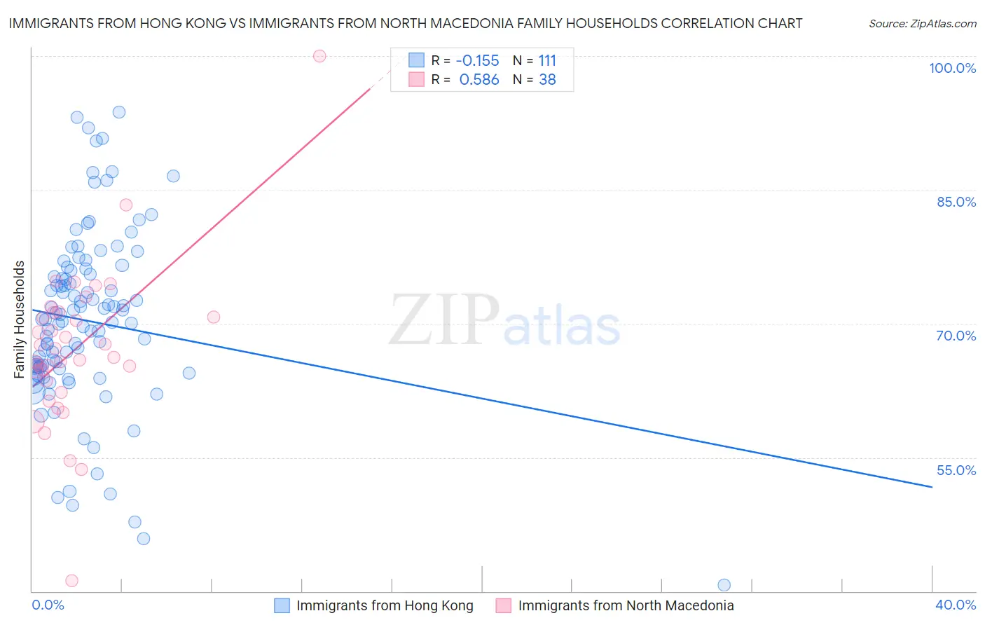 Immigrants from Hong Kong vs Immigrants from North Macedonia Family Households