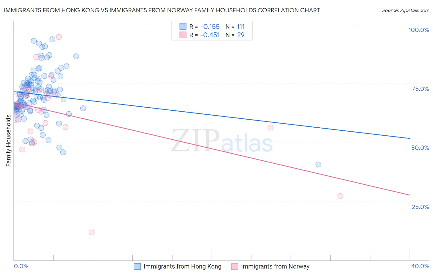 Immigrants from Hong Kong vs Immigrants from Norway Family Households