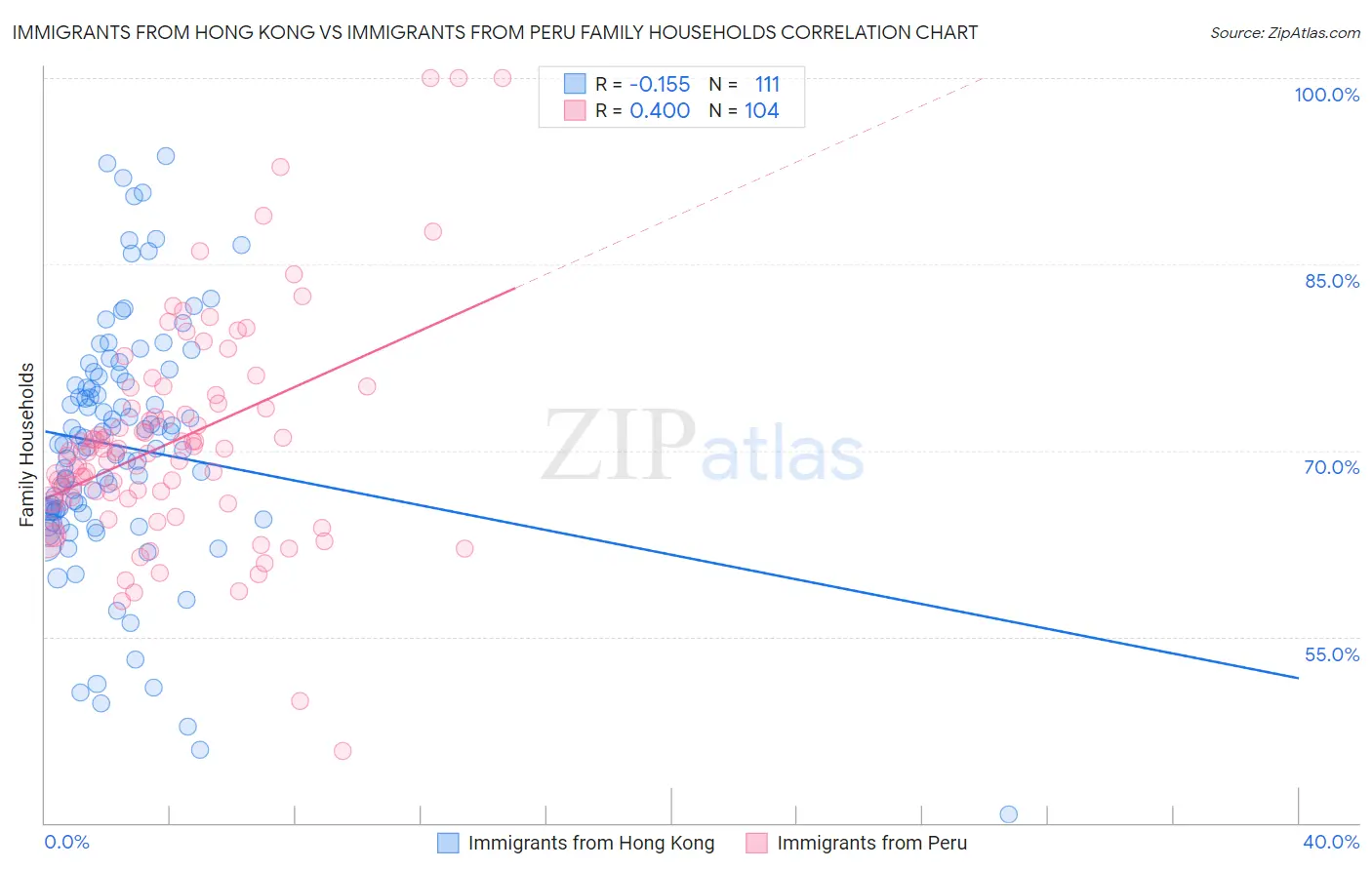 Immigrants from Hong Kong vs Immigrants from Peru Family Households