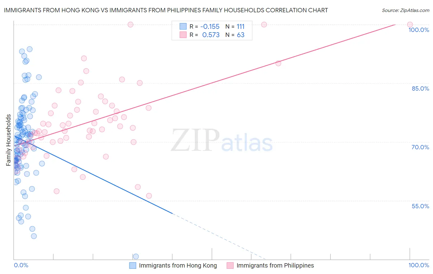 Immigrants from Hong Kong vs Immigrants from Philippines Family Households