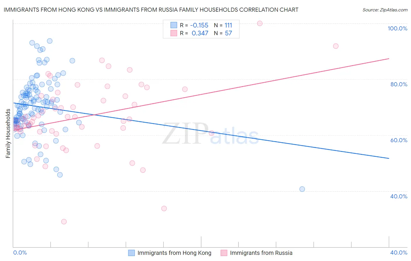 Immigrants from Hong Kong vs Immigrants from Russia Family Households