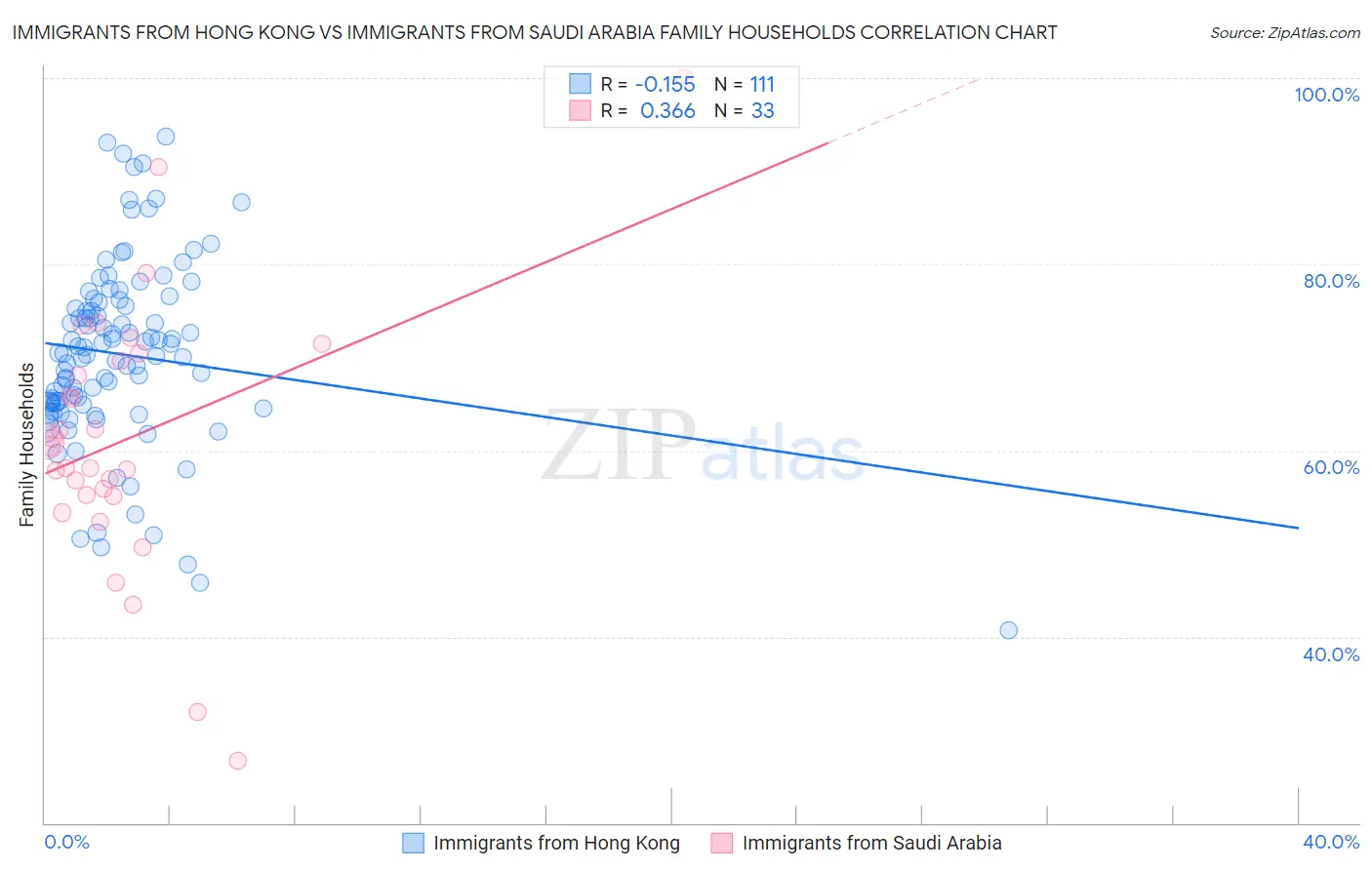 Immigrants from Hong Kong vs Immigrants from Saudi Arabia Family Households