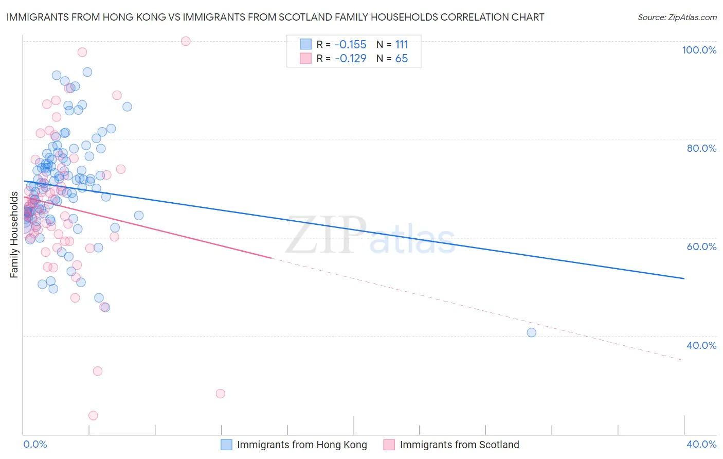 Immigrants from Hong Kong vs Immigrants from Scotland Family Households