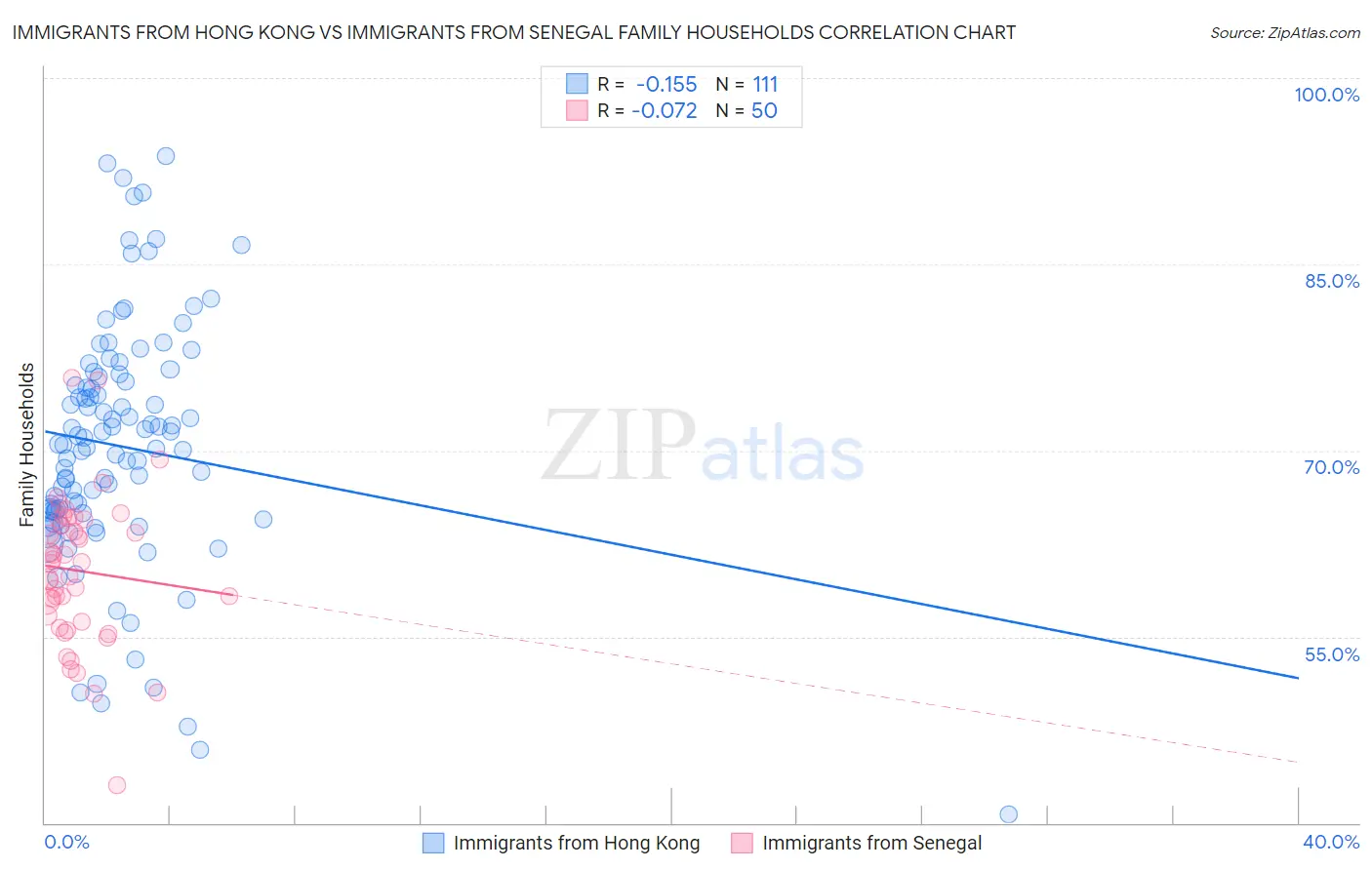 Immigrants from Hong Kong vs Immigrants from Senegal Family Households