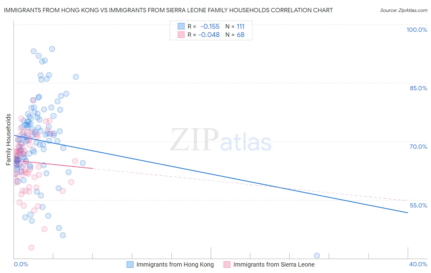 Immigrants from Hong Kong vs Immigrants from Sierra Leone Family Households