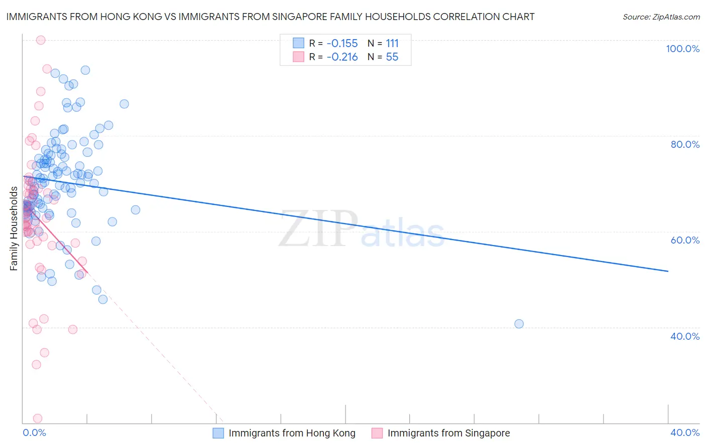 Immigrants from Hong Kong vs Immigrants from Singapore Family Households
