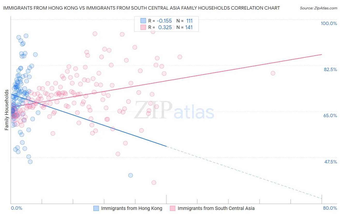 Immigrants from Hong Kong vs Immigrants from South Central Asia Family Households