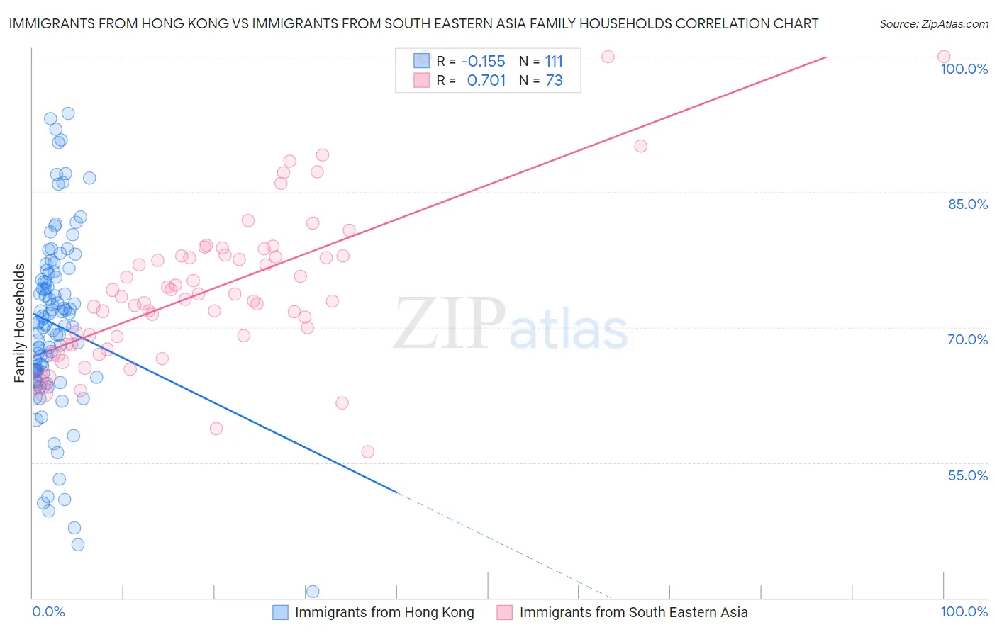 Immigrants from Hong Kong vs Immigrants from South Eastern Asia Family Households