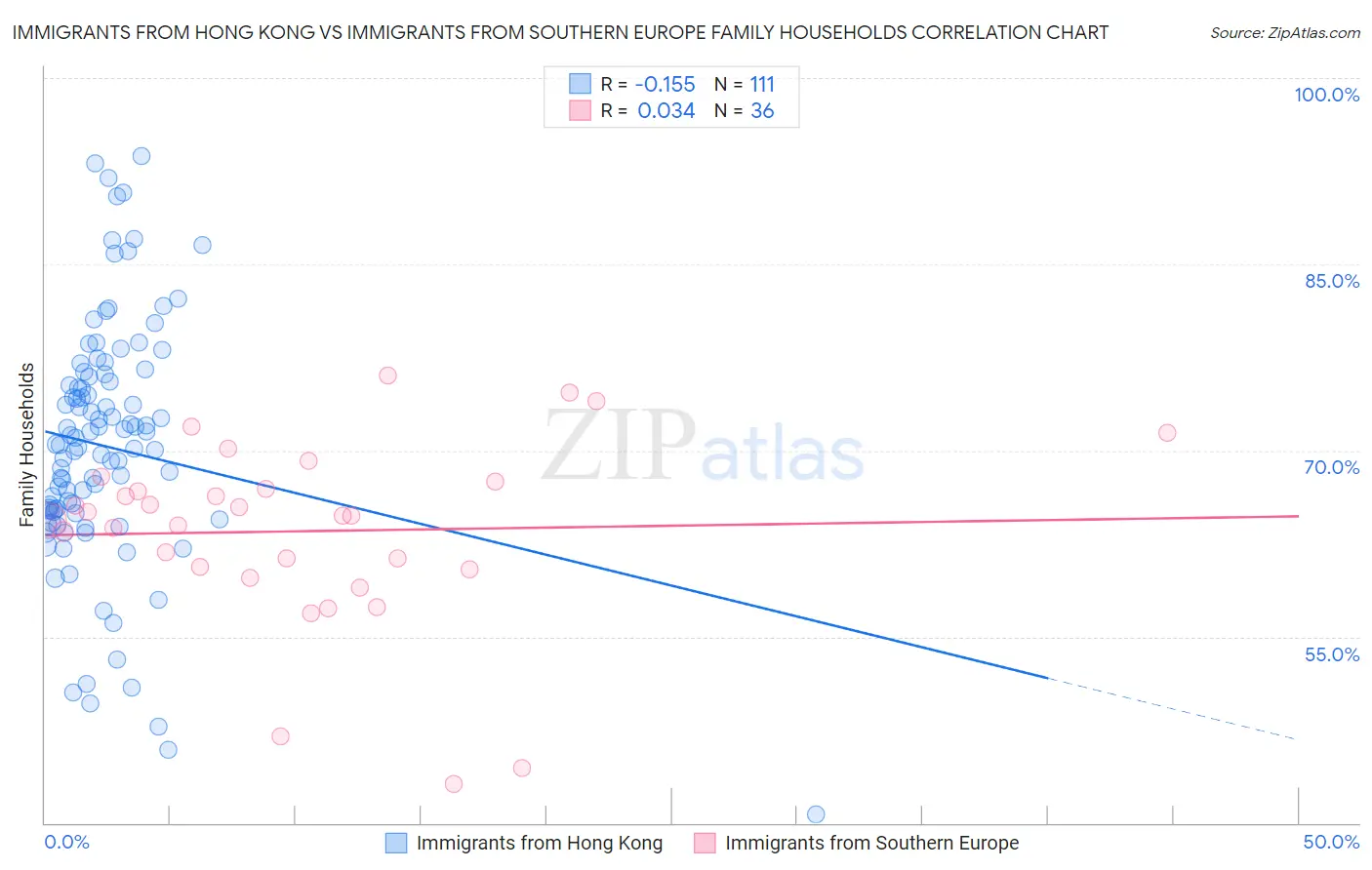 Immigrants from Hong Kong vs Immigrants from Southern Europe Family Households