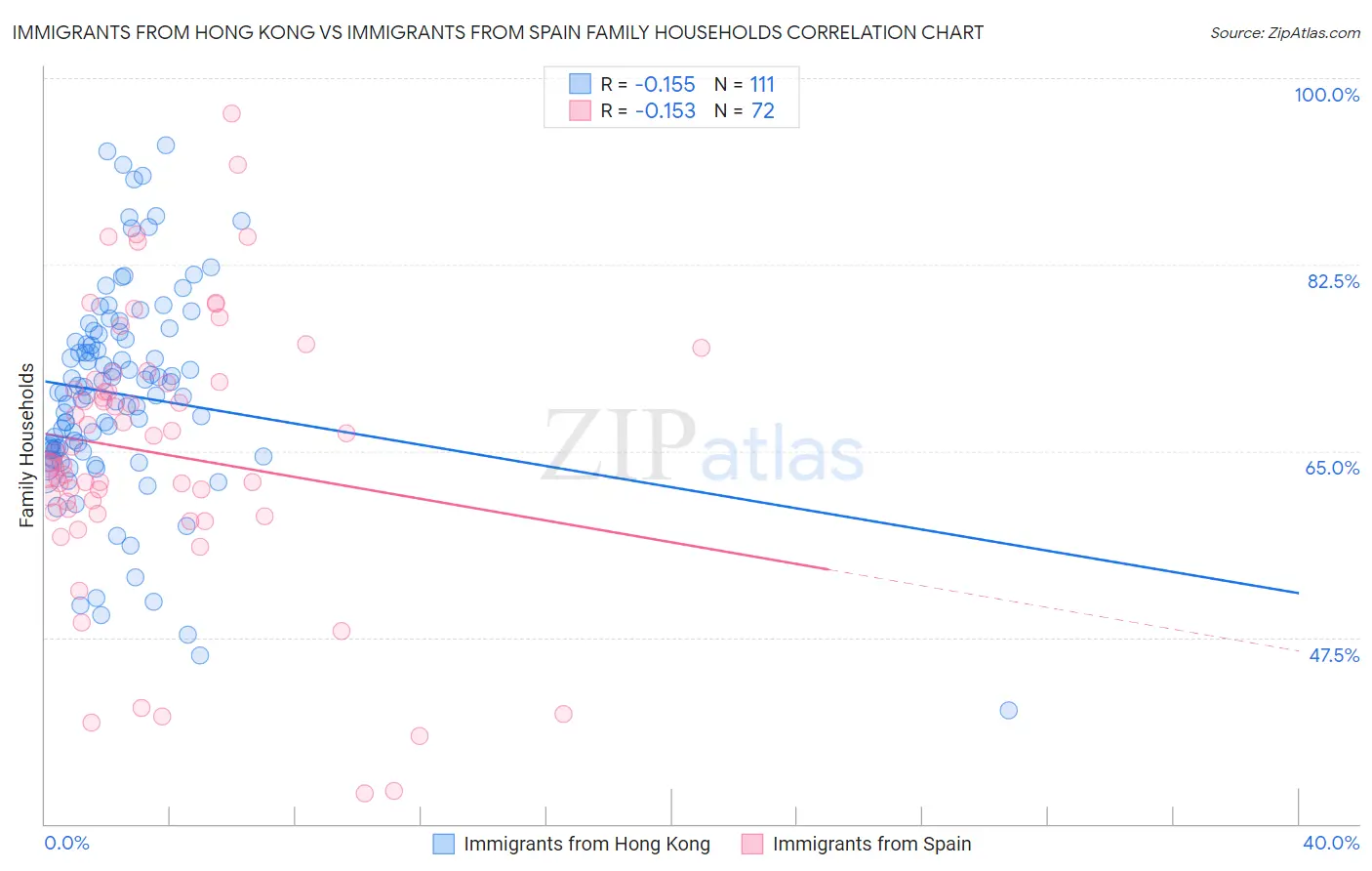 Immigrants from Hong Kong vs Immigrants from Spain Family Households