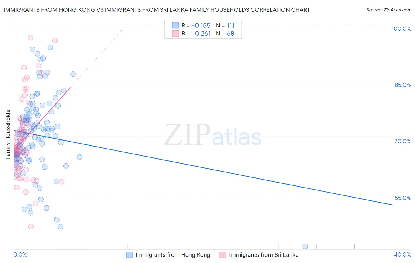 Immigrants from Hong Kong vs Immigrants from Sri Lanka Family Households