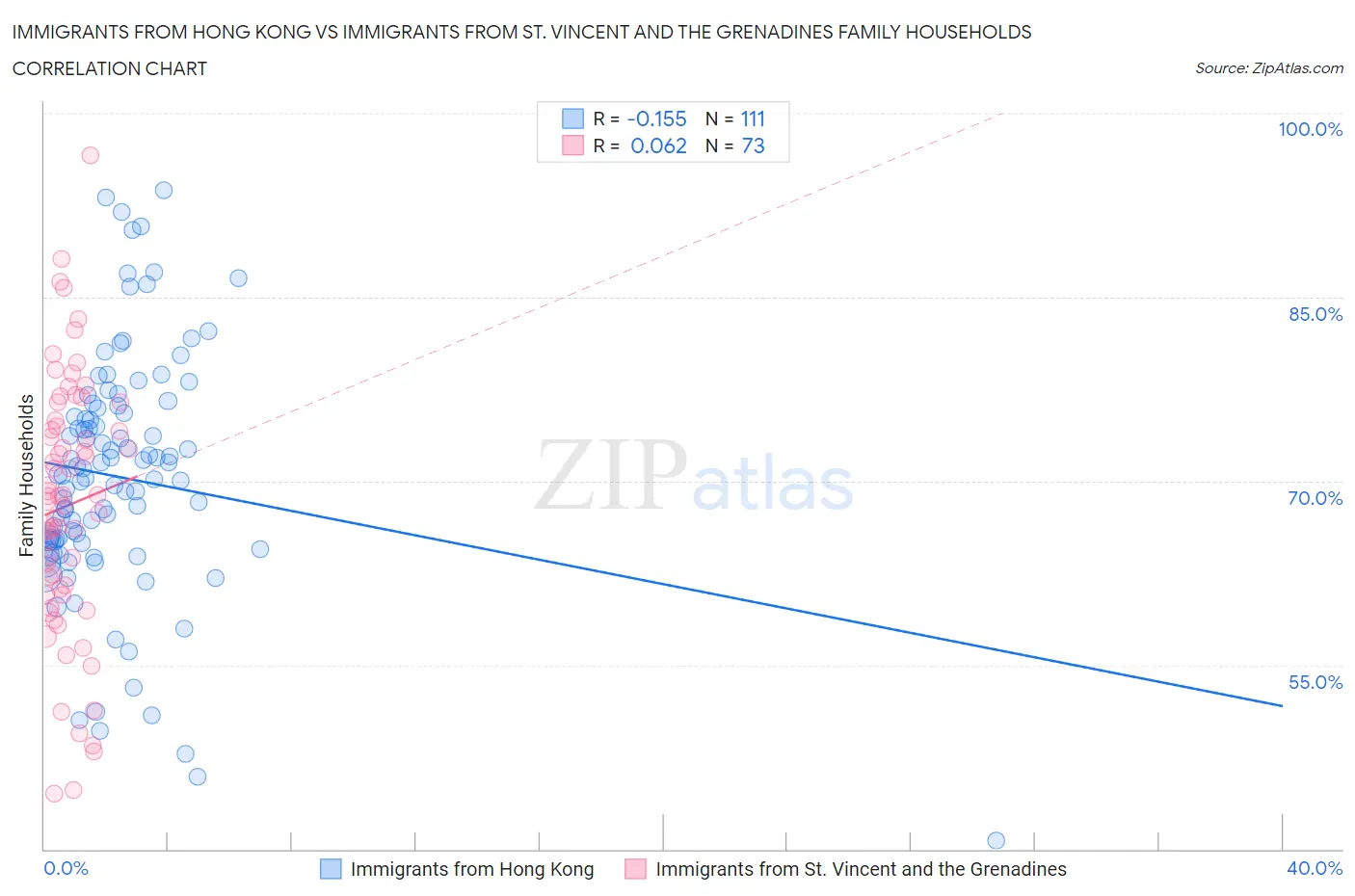 Immigrants from Hong Kong vs Immigrants from St. Vincent and the Grenadines Family Households