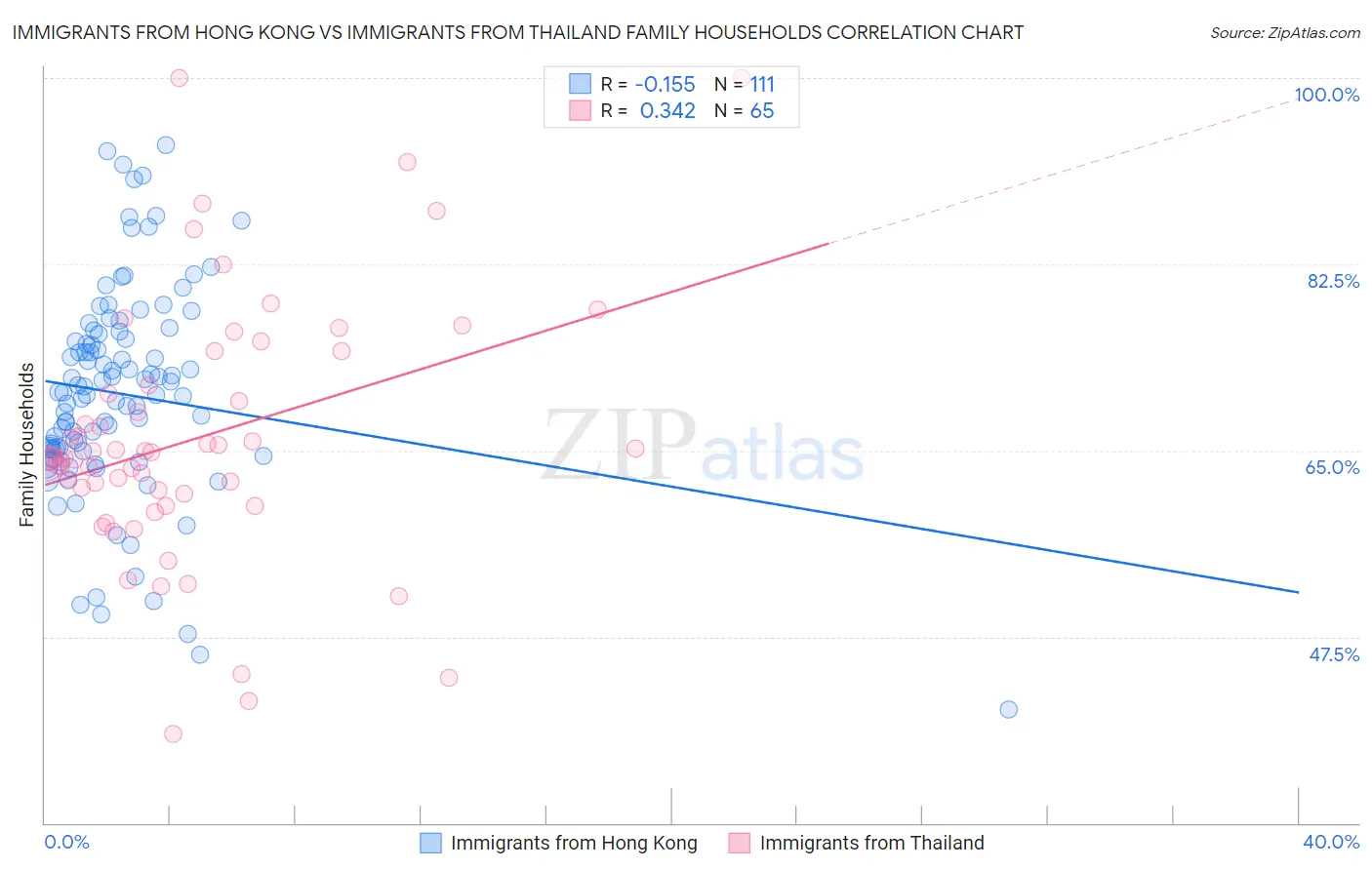 Immigrants from Hong Kong vs Immigrants from Thailand Family Households