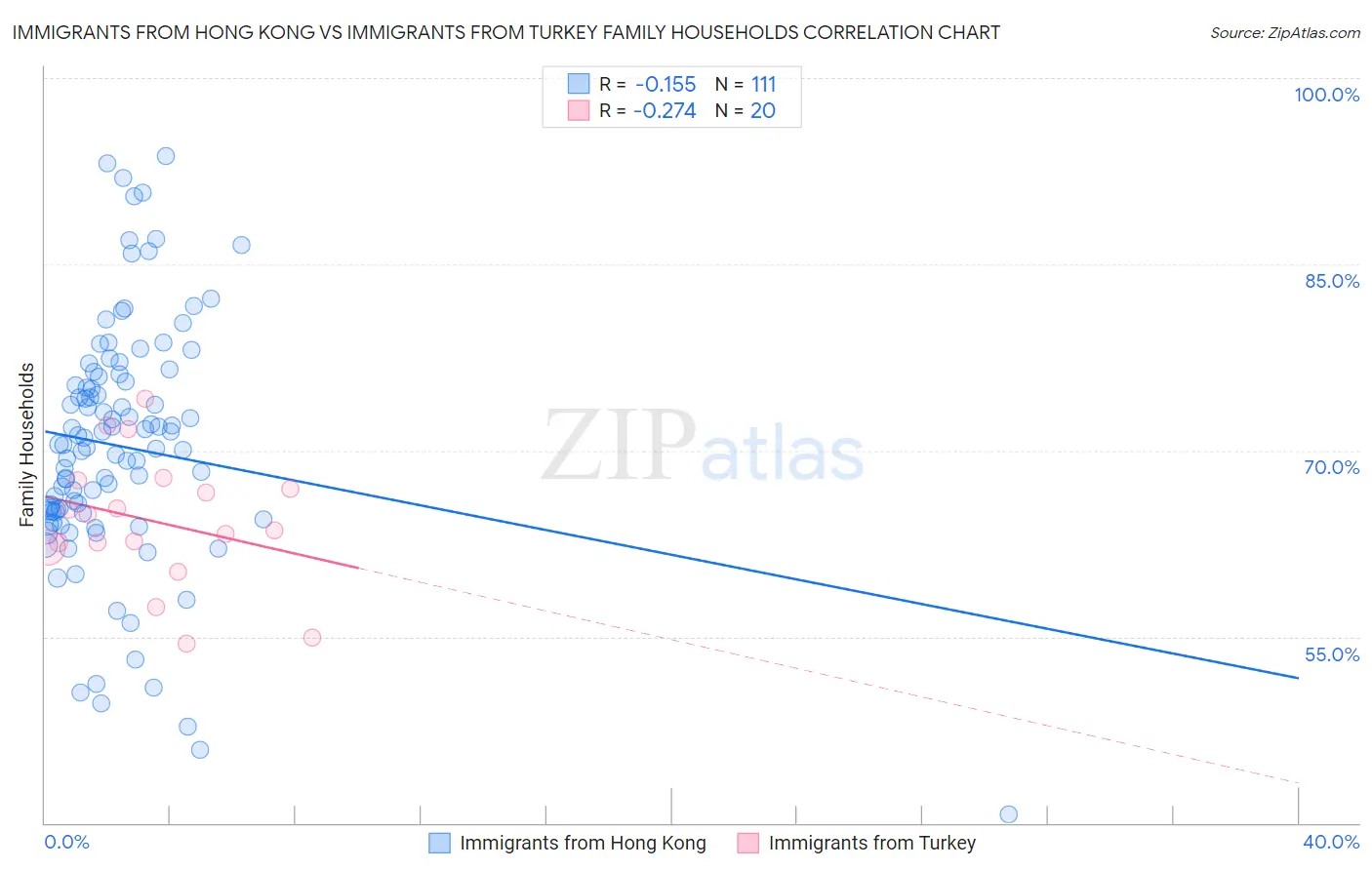 Immigrants from Hong Kong vs Immigrants from Turkey Family Households